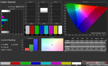 gamme de couleurs sRGB 2D : couverture de 99,2%