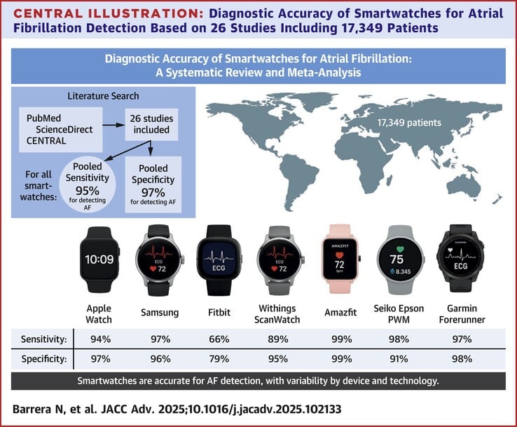 La sensibilité et la spécificité varient considérablement, mais sont (largement) supérieures à 90 % pour les appareils Apple, Samsung, Amazfit, Seiko et Garmin. (Source de l'image : Barrera N et al.)