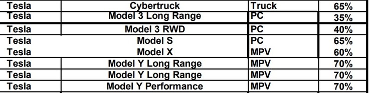 La part des composants nord-américains dans la Model 3 est passée sous le seuil du crédit d'impôt