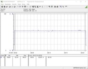 Besoins énergétiques du système de test (FurMark PT 120%)