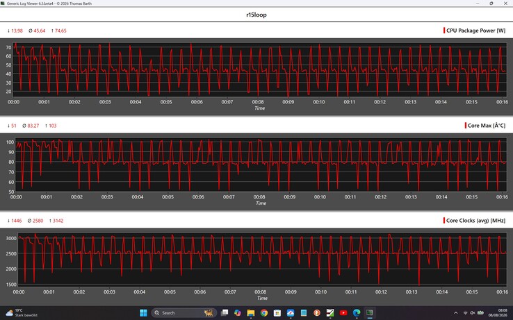 Performances du processeur lors de la boucle Cinebench R15