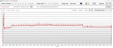 Consommation d'énergie du SoC