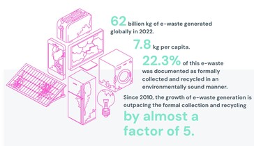 Situation mondiale des déchets électroniques produits par rapport à ceux qui sont recyclés. (Source : rapport Global E-waste Monitor 2024)