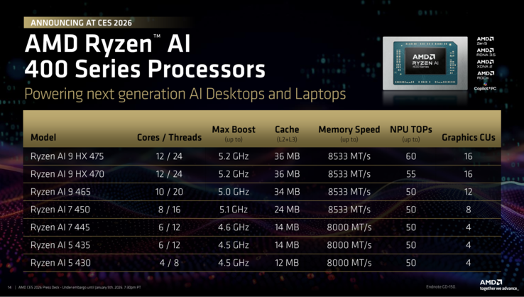 Présentation de l'AMD Ryzen AI 400 (Source : AMD)