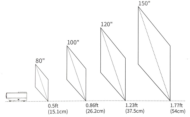 Distance entre l'écran et la taille de l'écran (Source de l'image : manuel)