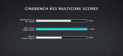 Cinebench R23. (Image source : Dave2D)