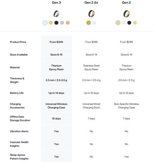 Comparaison de la bague intelligente RingConn Gen 3 avec les bagues de la dernière génération