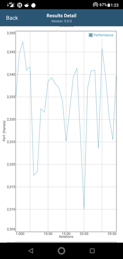 Baisse des performances du ZenFone Max Pro (M2) après 20 passages de GFXBench Long Term T-Rex ES 2.0.