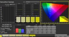 CalMAN : Saturation des couleurs (calibrée)