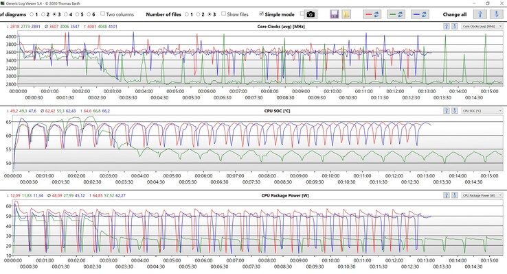 Données CPU multi-boucles de Cinebench R15 (rouge : mode Performance, bleu : standard, vert : mode Whisper)