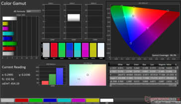 DCI-P3 Color Gamut: 96.3% coverage