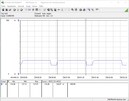 Test Consommation énergétique (Cinebench R15 Multi) - Ryzen 3 3100.