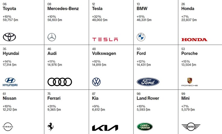 Dans le classement des marques automobiles établi par Interbrand pour 2022, Tesla se hisse à la troisième place