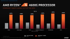 AMD Ryzen 5 4600G gaming performance in comparison with Intel Core i5-9500. (Source: AMD)
