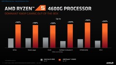 AMD Ryzen 5 4600G gaming performance in comparison with Intel Core i5-9500. (Source: AMD)
