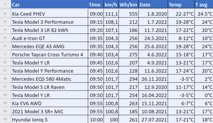 Le classement actuel du défi EV 1000 km (source : Bjørn Nyland)
