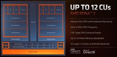 Démonstration de graphisme intégré : L'AMD Radeon 680M fait passer l'Intel Iris Xe pour un jeu d'enfant (Image source : AMD)