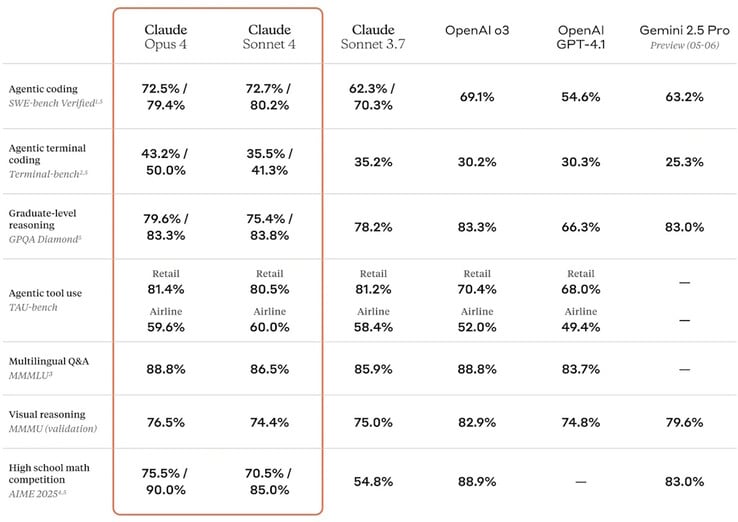 Les modèles d'IA d'Anthropic Claude 4 sont généralement plus performants que le modèle précédent de l'entreprise dans le cadre de tests de référence normalisés en matière d'IA. (Source de l'image : Anthropic)