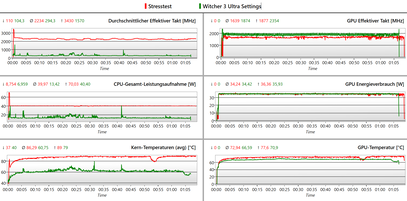 Logs stress test et Witcher 3