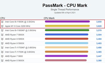 Graphique de performance d'un thread unique. (Source de l'image : PassMark)