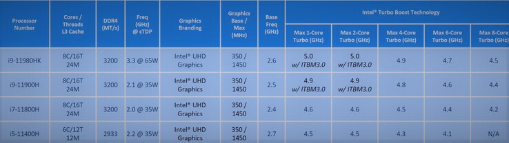 Spécifications Intel Tiger Lake-H (image via @9550Pro sur Twitter)