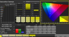 Calman : Saturation des couleurs (calibrée)