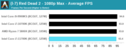 Intel Core i7-11700K - Red Dead Redemption 2. (Source : Anandtech)