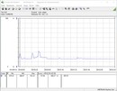 Test Consommation énergétique (au ralenti) - Ryzen 3 3100.