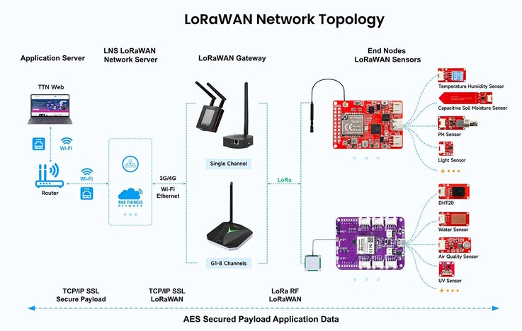 Le circuit imprimé peut être utilisé pour lire des capteurs sur de longues distances