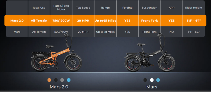 Heybike compare son futur Mars 2.0 au Mars original. (Source : Heybike)