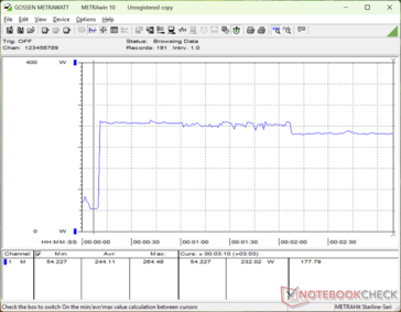 La consommation atteignait 264 W lors du déclenchement du stress Prime95 avant de redescendre légèrement à 232 W environ deux minutes plus tard