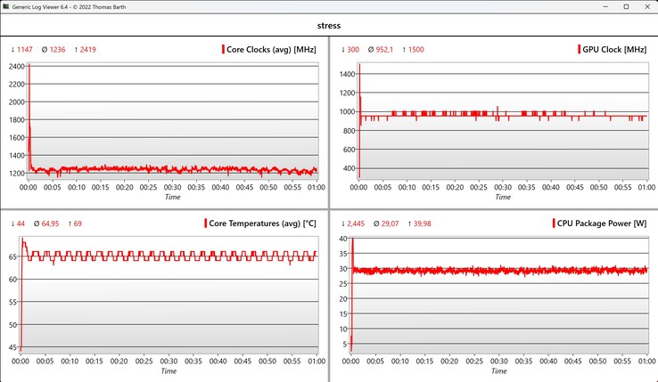 Test de stress des données CPU/iGPU