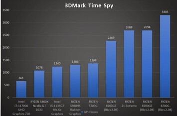 Dans le test de 3D Marks Time Spy, l'iGPU 780M se comporte admirablement bien malgré une consommation deux fois moindre. (Source : GucksTV sur YouTube)