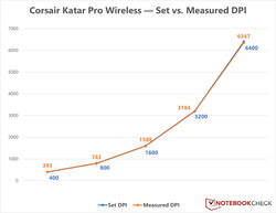 Corsair Katar Pro Wireless - Variation du DPI