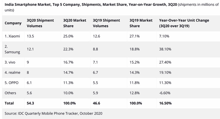 Les principales marques de smartphones du 3Q2020 en Inde. (Source : IDC)