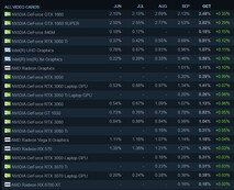 Pourcentage de variation mensuelle. (Image source : Steam)