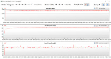 Analyse du GPU pendant le test Witcher 3 (Max)