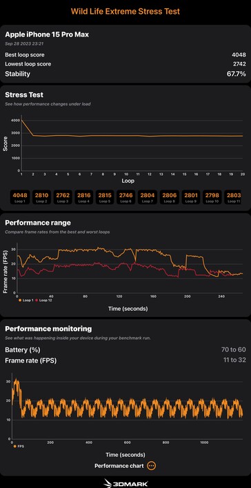 Résultats du test 3D Mark Wild Life Extreme Stress Test pour le A17 Pro. (Source : Notebookcheck)