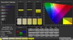 CalMAN : Saturation des couleurs (calibrée)