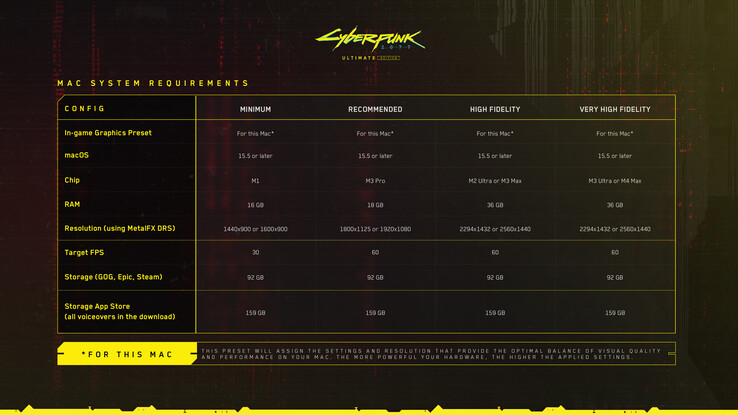 Configuration requise pour Cyberpunk 2077 sur Mac (source : CD Projekt Red)