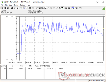 Le stress Prime95+FurMark ferait fluctuer la consommation d'énergie entre 150 W et 222 W