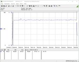 Test de la consommation électrique du système (lors du jeu - Le Witcher 3 Ultra préréglé)