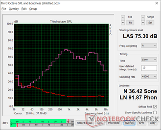 Bruit rose au volume maximum Bruit rose au volume maximum