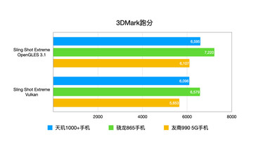 3DMark. (Source de l'image : Weibo)