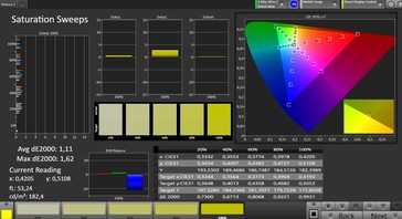 Saturation des couleurs (profil : Standard, espace couleur cible : sRGB)