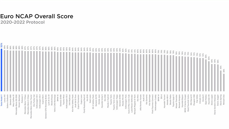 Classement du score global Euro NCAP 2022