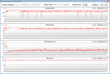 Horloges des cœurs de GPU pendant le test de stress de jeu avec The Witcher 3 (mode performance)