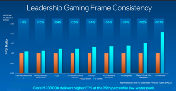 Performances de jeu d'Intel Raptor Lake