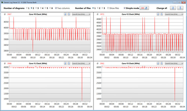 Fréquence du processeur du Legion Y540 durant la boucle CineBench 15.