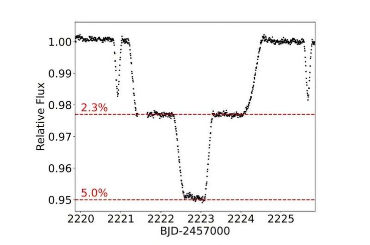 Image montrant les éclipses du système TIC 295741342.